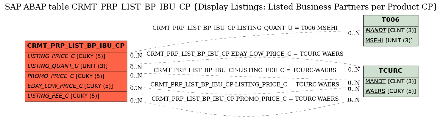 E-R Diagram for table CRMT_PRP_LIST_BP_IBU_CP (Display Listings: Listed Business Partners per Product CP)