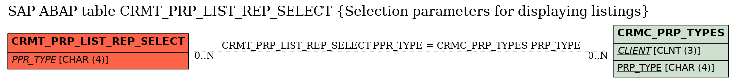 E-R Diagram for table CRMT_PRP_LIST_REP_SELECT (Selection parameters for displaying listings)
