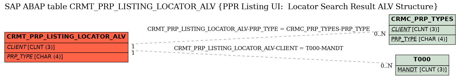 E-R Diagram for table CRMT_PRP_LISTING_LOCATOR_ALV (PPR Listing UI:  Locator Search Result ALV Structure)
