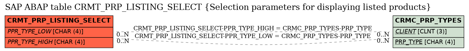E-R Diagram for table CRMT_PRP_LISTING_SELECT (Selection parameters for displaying listed products)
