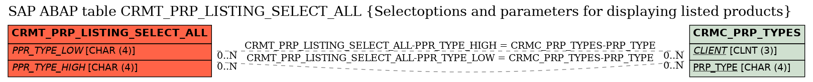 E-R Diagram for table CRMT_PRP_LISTING_SELECT_ALL (Selectoptions and parameters for displaying listed products)