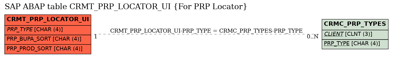 E-R Diagram for table CRMT_PRP_LOCATOR_UI (For PRP Locator)