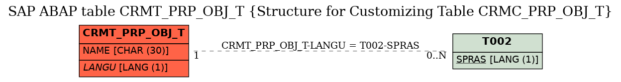 E-R Diagram for table CRMT_PRP_OBJ_T (Structure for Customizing Table CRMC_PRP_OBJ_T)