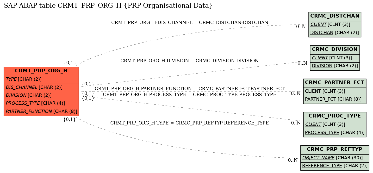 E-R Diagram for table CRMT_PRP_ORG_H (PRP Organisational Data)