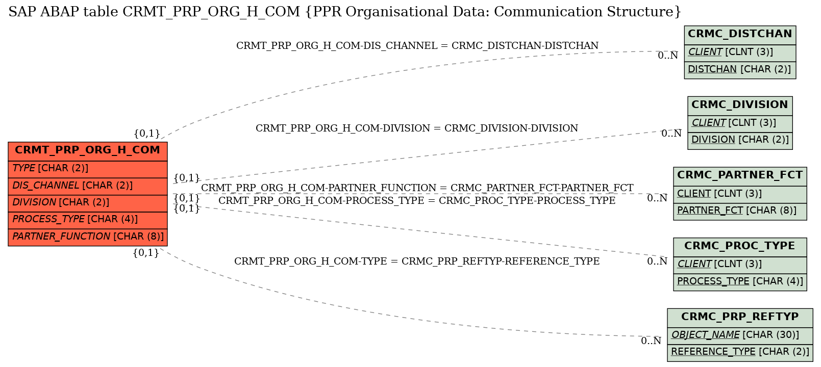 E-R Diagram for table CRMT_PRP_ORG_H_COM (PPR Organisational Data: Communication Structure)