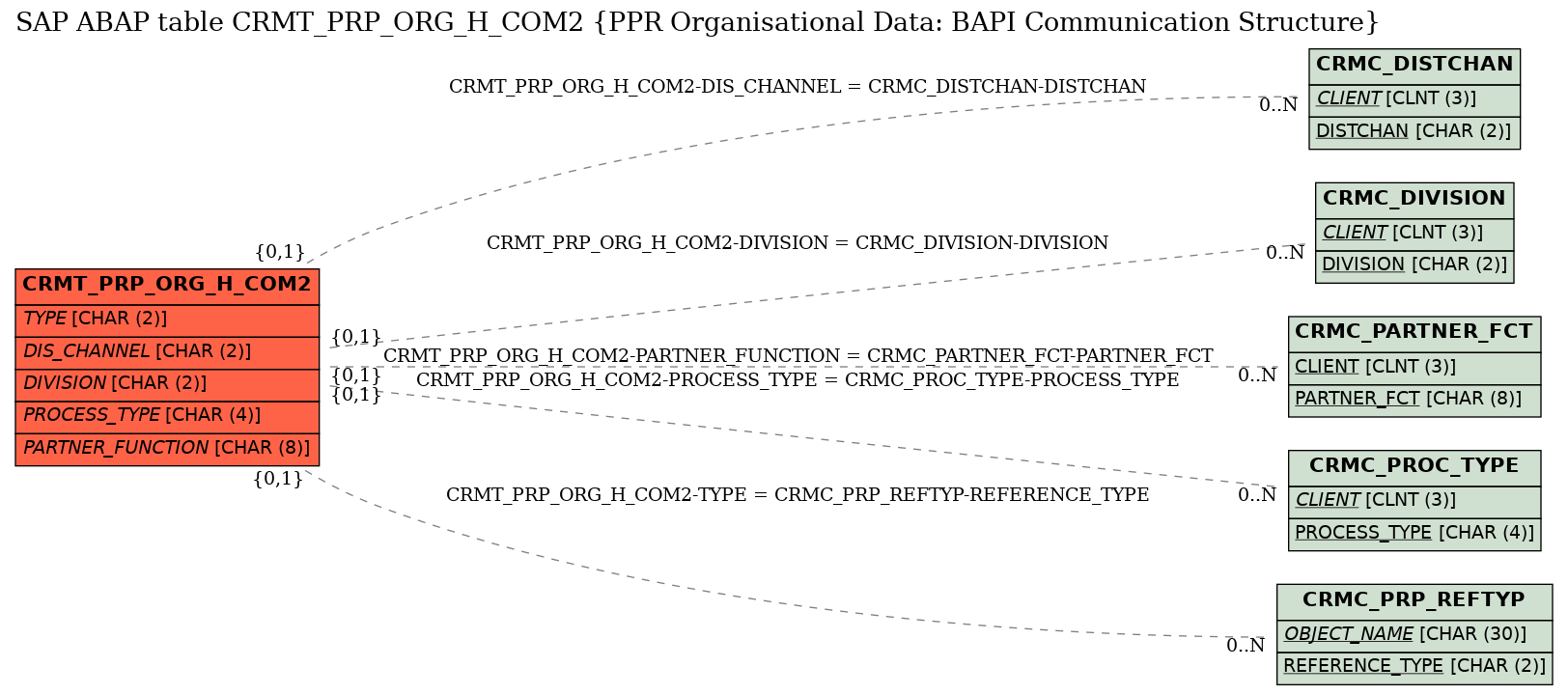 E-R Diagram for table CRMT_PRP_ORG_H_COM2 (PPR Organisational Data: BAPI Communication Structure)