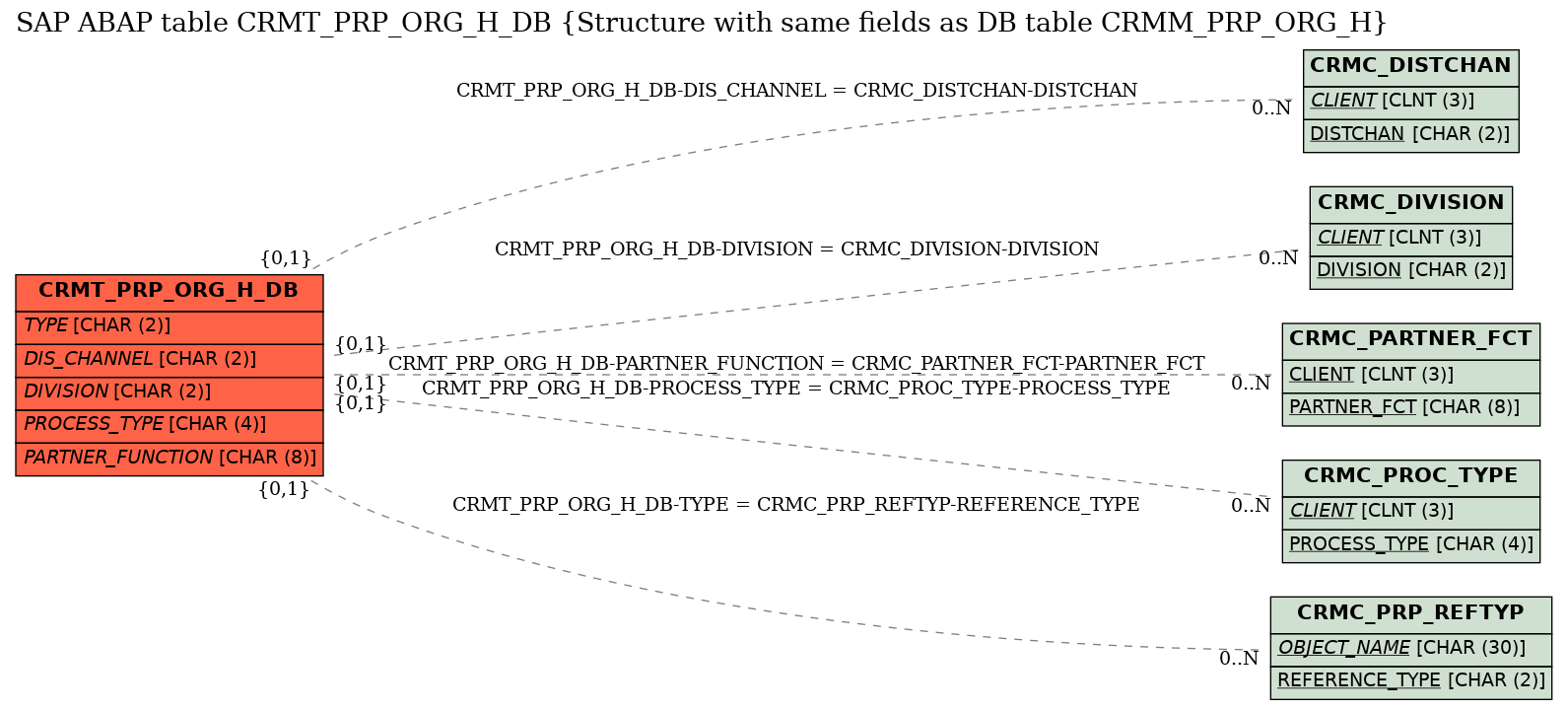 E-R Diagram for table CRMT_PRP_ORG_H_DB (Structure with same fields as DB table CRMM_PRP_ORG_H)