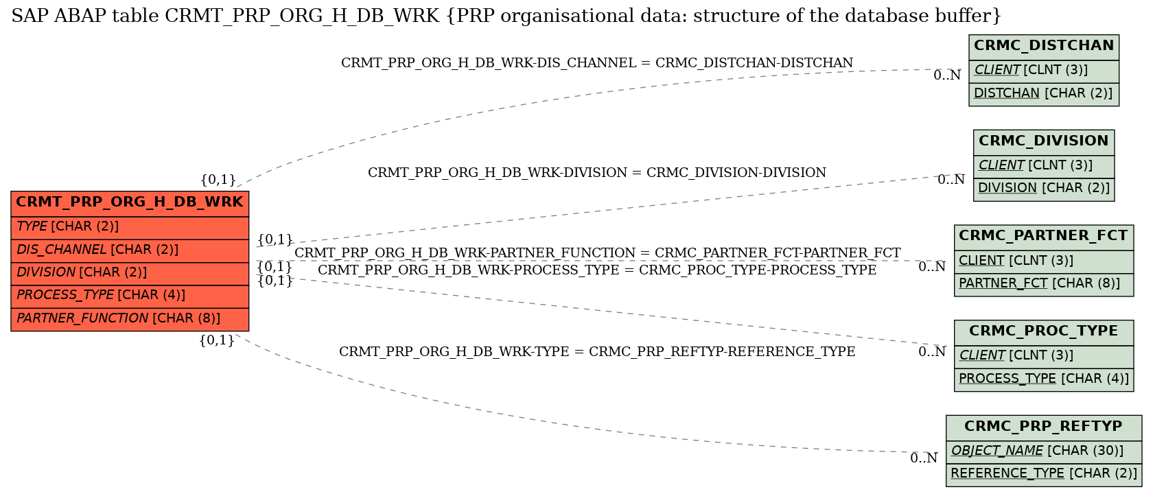 E-R Diagram for table CRMT_PRP_ORG_H_DB_WRK (PRP organisational data: structure of the database buffer)