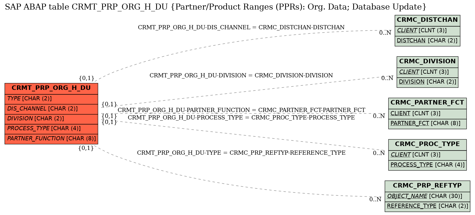 E-R Diagram for table CRMT_PRP_ORG_H_DU (Partner/Product Ranges (PPRs): Org. Data; Database Update)