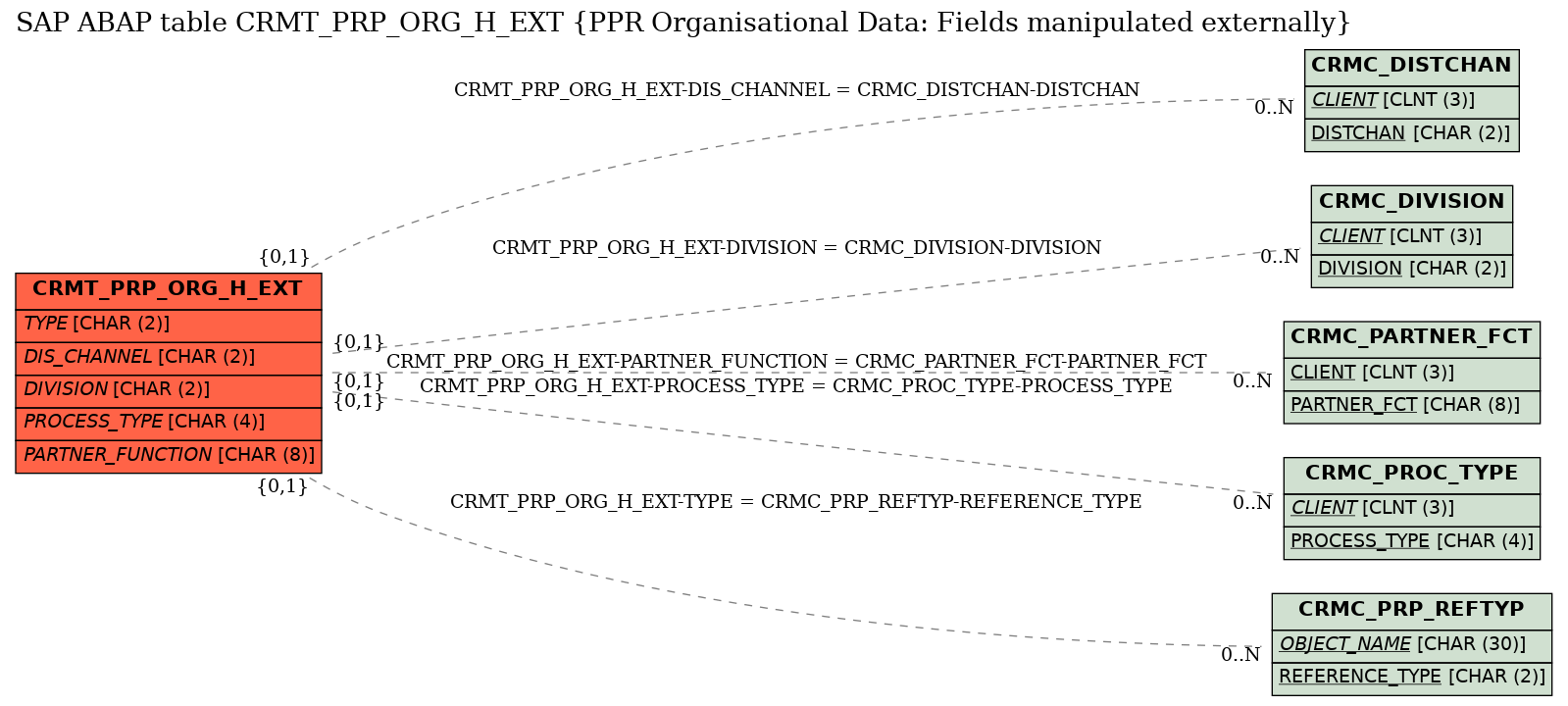 E-R Diagram for table CRMT_PRP_ORG_H_EXT (PPR Organisational Data: Fields manipulated externally)