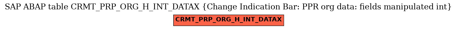 E-R Diagram for table CRMT_PRP_ORG_H_INT_DATAX (Change Indication Bar: PPR org data: fields manipulated int)