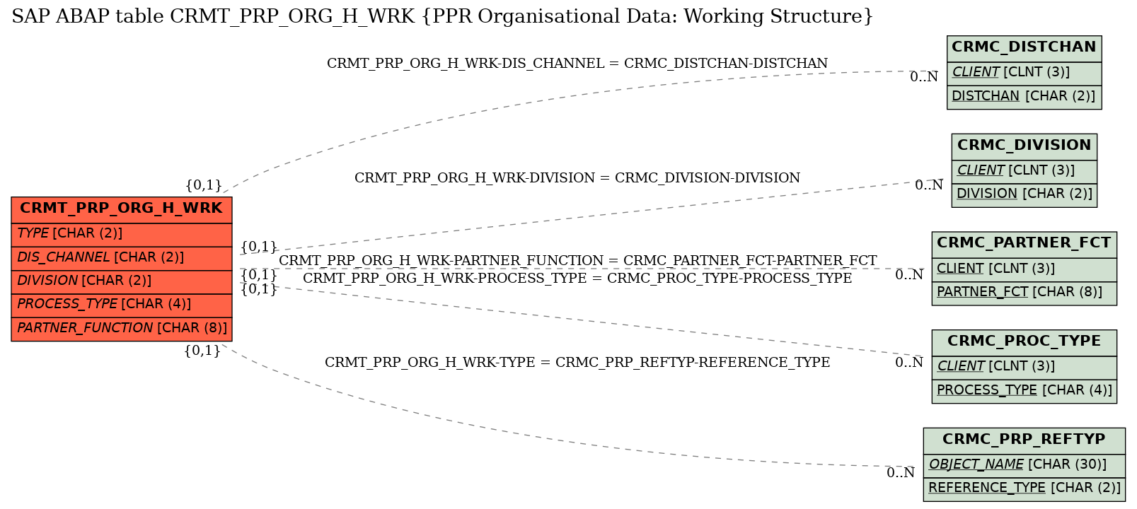 E-R Diagram for table CRMT_PRP_ORG_H_WRK (PPR Organisational Data: Working Structure)