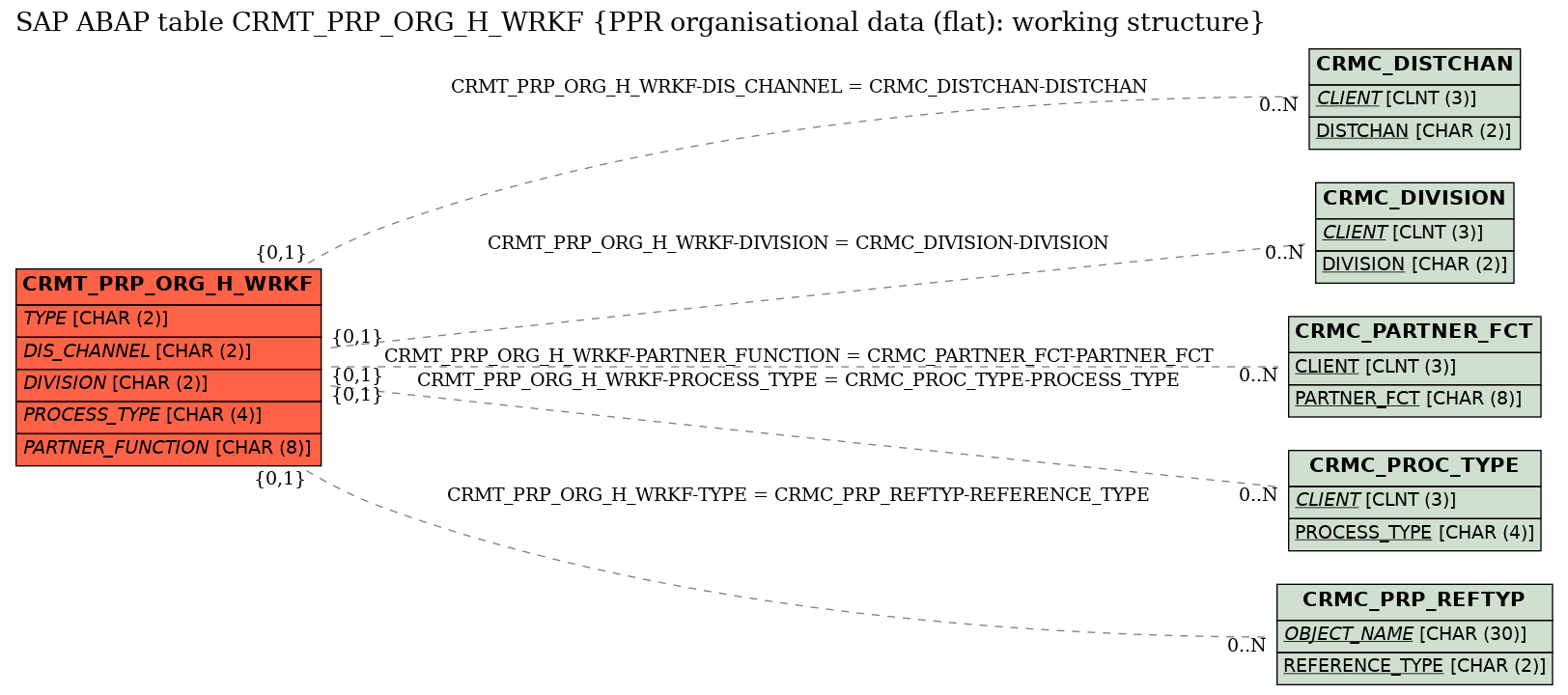 E-R Diagram for table CRMT_PRP_ORG_H_WRKF (PPR organisational data (flat): working structure)