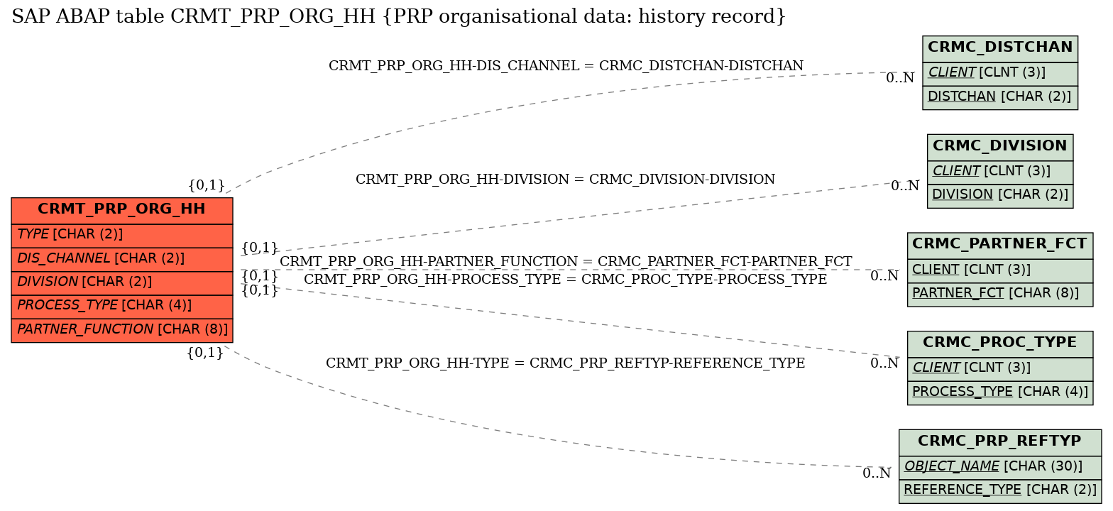 E-R Diagram for table CRMT_PRP_ORG_HH (PRP organisational data: history record)