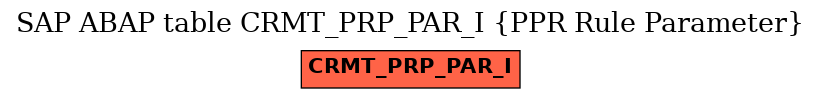 E-R Diagram for table CRMT_PRP_PAR_I (PPR Rule Parameter)