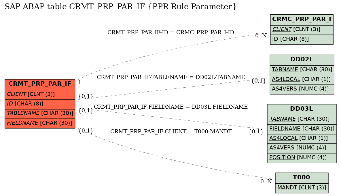 E-R Diagram for table CRMT_PRP_PAR_IF (PPR Rule Parameter)