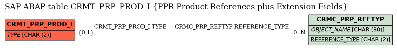 E-R Diagram for table CRMT_PRP_PROD_I (PPR Product References plus Extension Fields)