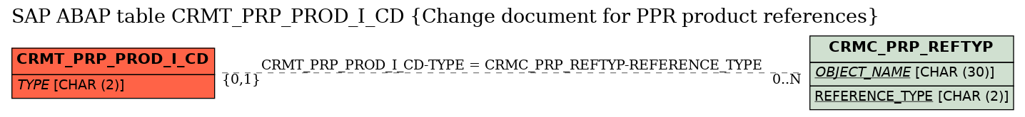 E-R Diagram for table CRMT_PRP_PROD_I_CD (Change document for PPR product references)