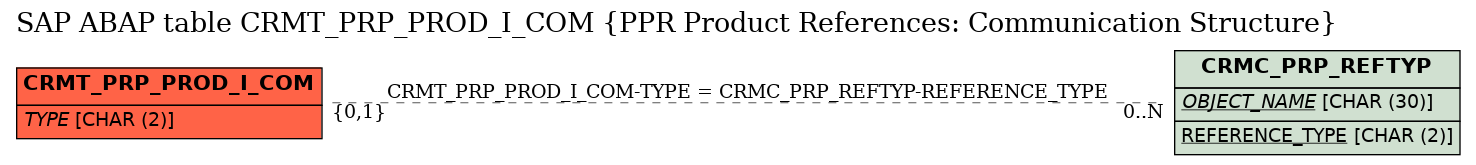 E-R Diagram for table CRMT_PRP_PROD_I_COM (PPR Product References: Communication Structure)