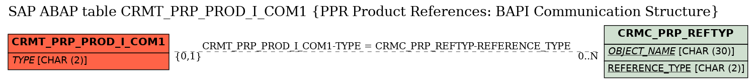 E-R Diagram for table CRMT_PRP_PROD_I_COM1 (PPR Product References: BAPI Communication Structure)