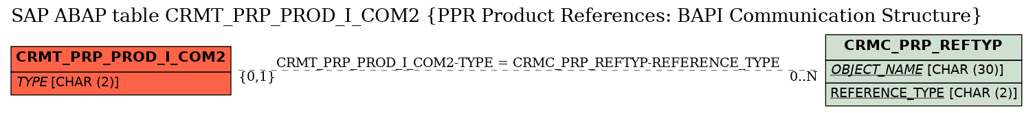 E-R Diagram for table CRMT_PRP_PROD_I_COM2 (PPR Product References: BAPI Communication Structure)