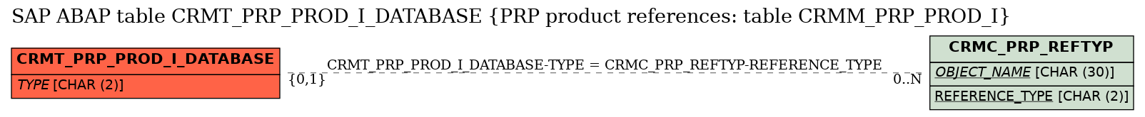 E-R Diagram for table CRMT_PRP_PROD_I_DATABASE (PRP product references: table CRMM_PRP_PROD_I)