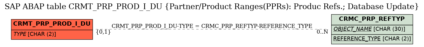E-R Diagram for table CRMT_PRP_PROD_I_DU (Partner/Product Ranges(PPRs): Produc Refs.; Database Update)