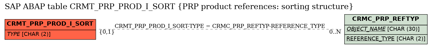 E-R Diagram for table CRMT_PRP_PROD_I_SORT (PRP product references: sorting structure)