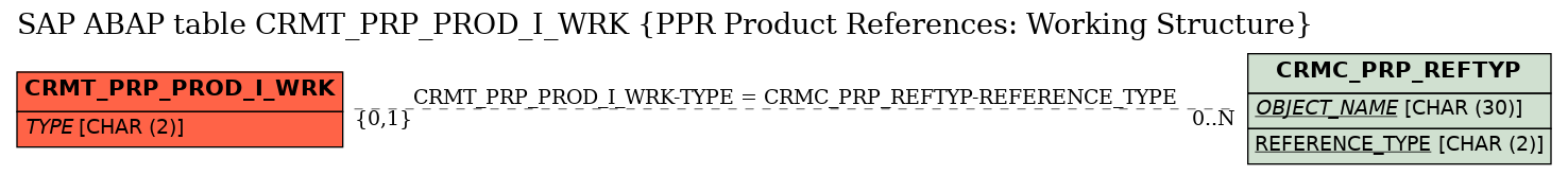 E-R Diagram for table CRMT_PRP_PROD_I_WRK (PPR Product References: Working Structure)