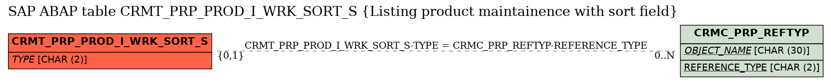E-R Diagram for table CRMT_PRP_PROD_I_WRK_SORT_S (Listing product maintainence with sort field)