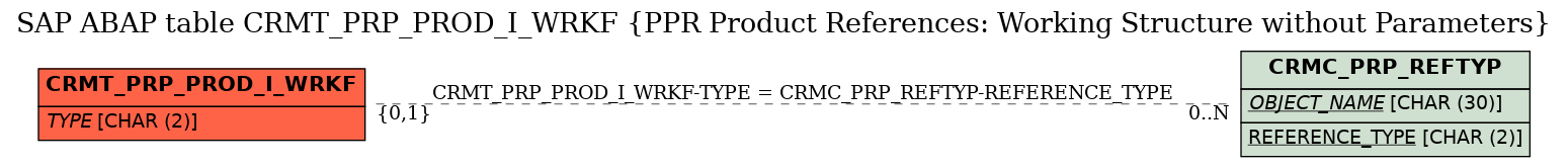 E-R Diagram for table CRMT_PRP_PROD_I_WRKF (PPR Product References: Working Structure without Parameters)