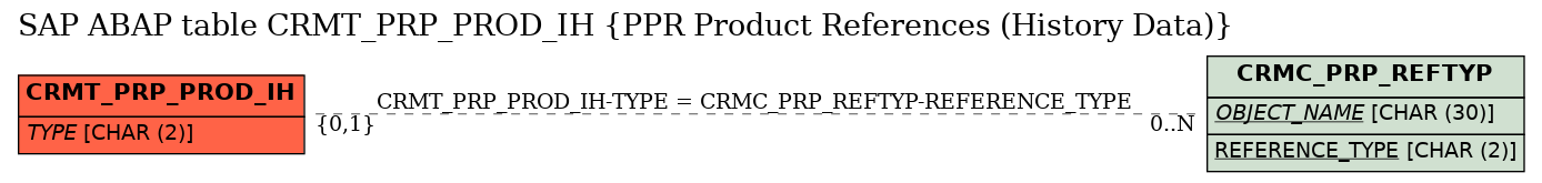 E-R Diagram for table CRMT_PRP_PROD_IH (PPR Product References (History Data))