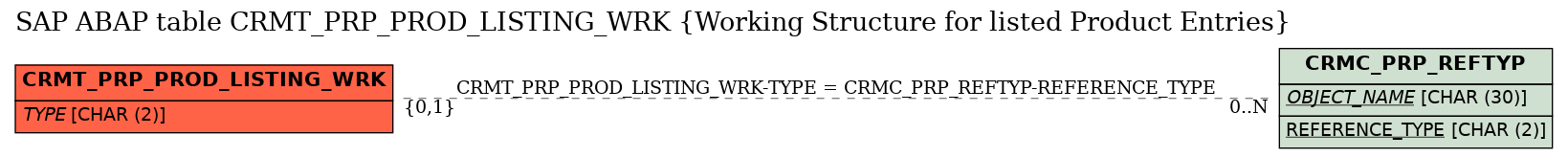 E-R Diagram for table CRMT_PRP_PROD_LISTING_WRK (Working Structure for listed Product Entries)