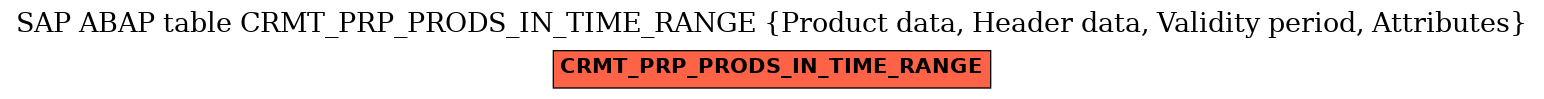 E-R Diagram for table CRMT_PRP_PRODS_IN_TIME_RANGE (Product data, Header data, Validity period, Attributes)