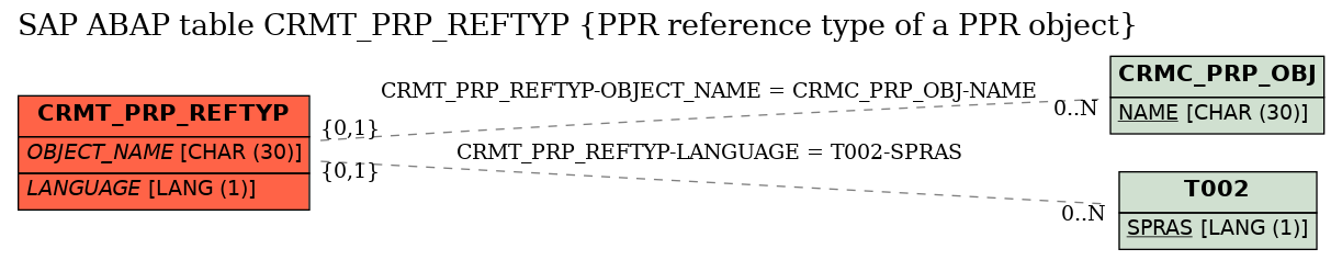 E-R Diagram for table CRMT_PRP_REFTYP (PPR reference type of a PPR object)