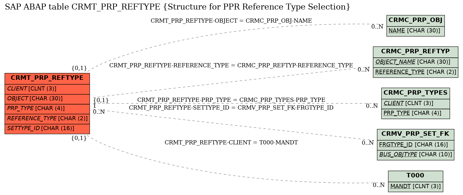 E-R Diagram for table CRMT_PRP_REFTYPE (Structure for PPR Reference Type Selection)