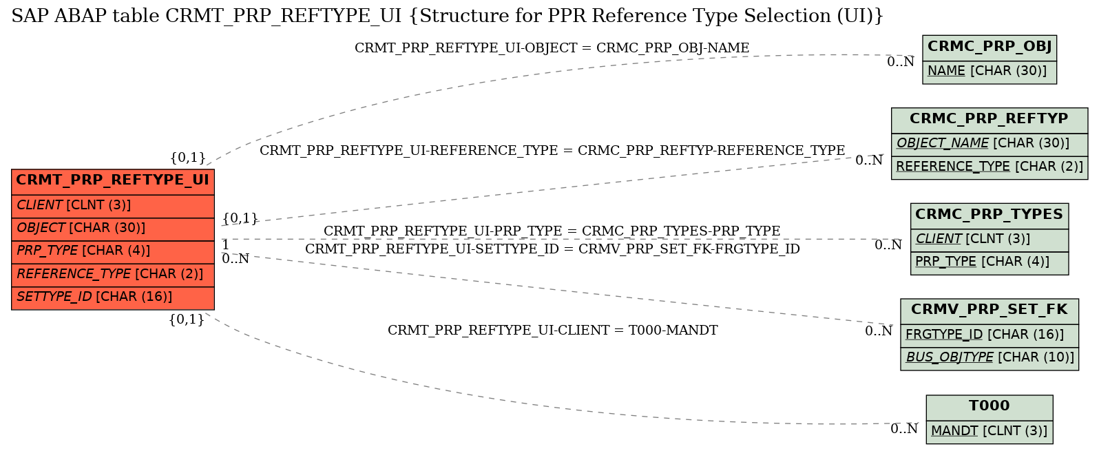 E-R Diagram for table CRMT_PRP_REFTYPE_UI (Structure for PPR Reference Type Selection (UI))