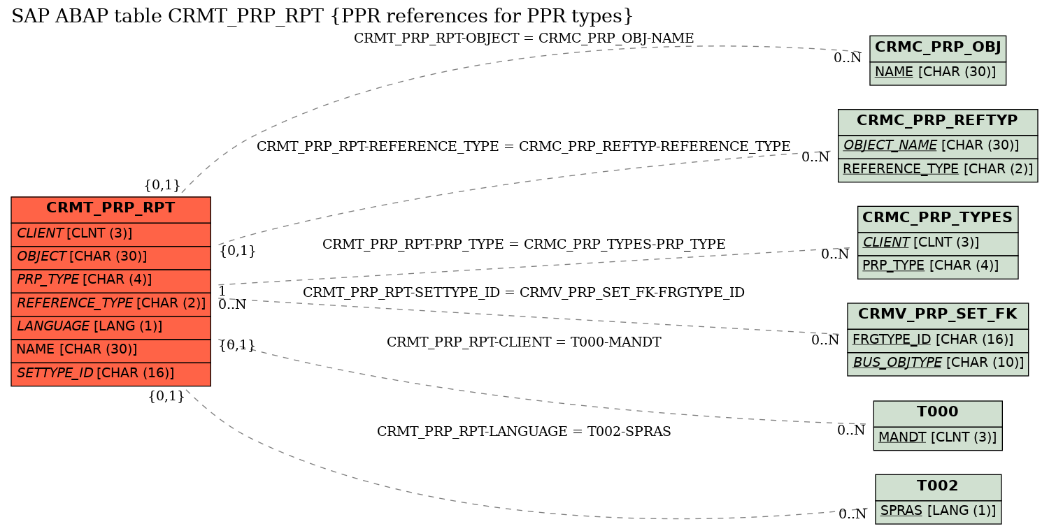 E-R Diagram for table CRMT_PRP_RPT (PPR references for PPR types)