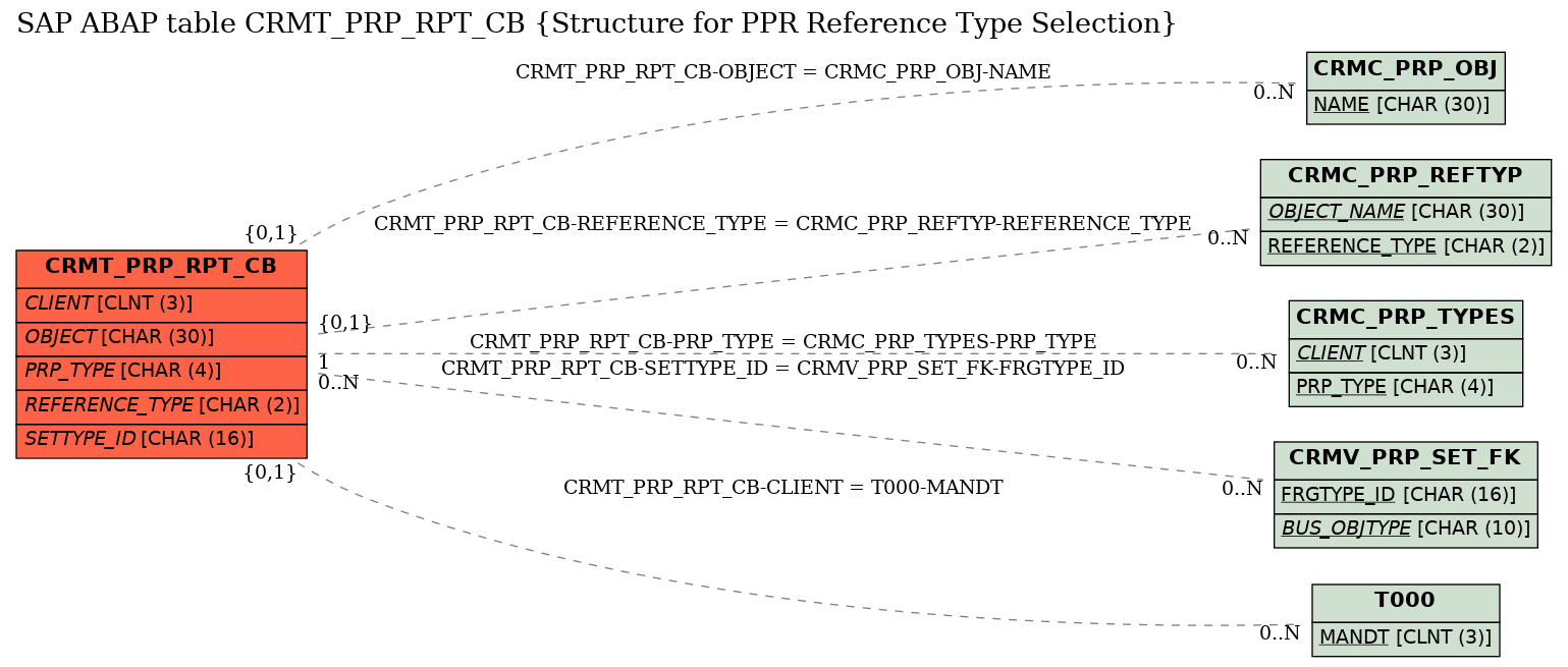 E-R Diagram for table CRMT_PRP_RPT_CB (Structure for PPR Reference Type Selection)