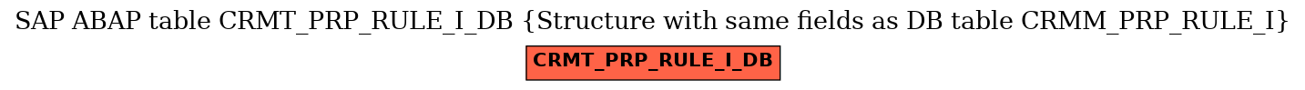 E-R Diagram for table CRMT_PRP_RULE_I_DB (Structure with same fields as DB table CRMM_PRP_RULE_I)