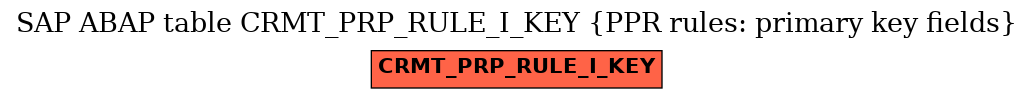 E-R Diagram for table CRMT_PRP_RULE_I_KEY (PPR rules: primary key fields)
