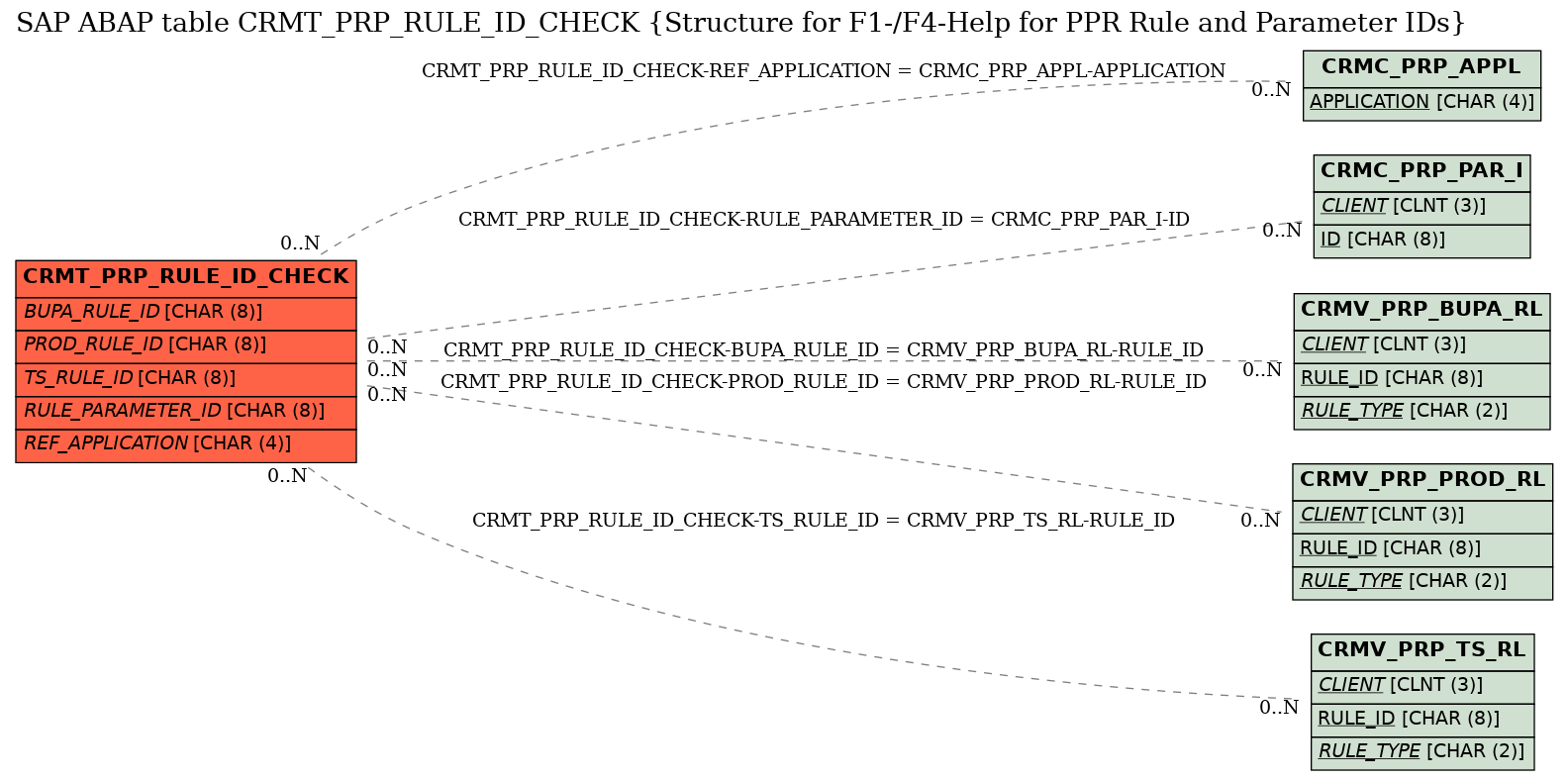 E-R Diagram for table CRMT_PRP_RULE_ID_CHECK (Structure for F1-/F4-Help for PPR Rule and Parameter IDs)