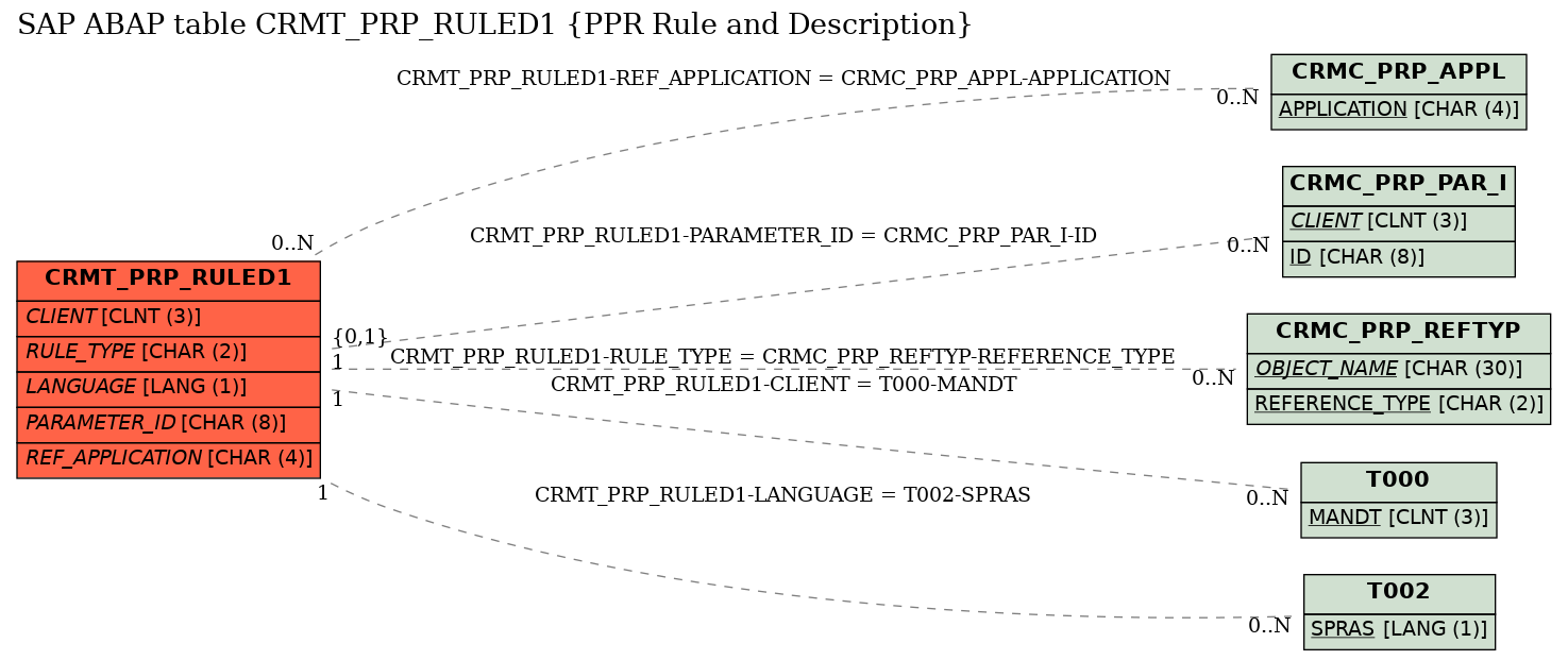 E-R Diagram for table CRMT_PRP_RULED1 (PPR Rule and Description)