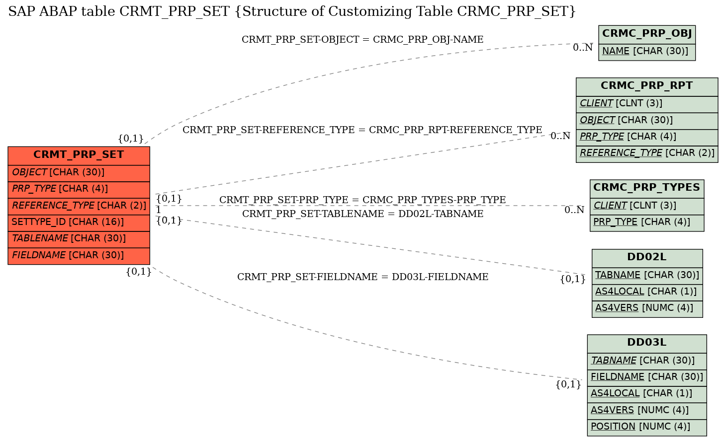 E-R Diagram for table CRMT_PRP_SET (Structure of Customizing Table CRMC_PRP_SET)