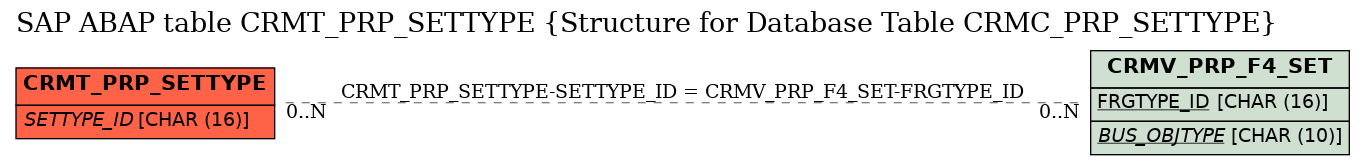 E-R Diagram for table CRMT_PRP_SETTYPE (Structure for Database Table CRMC_PRP_SETTYPE)