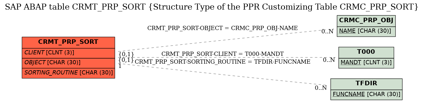E-R Diagram for table CRMT_PRP_SORT (Structure Type of the PPR Customizing Table CRMC_PRP_SORT)