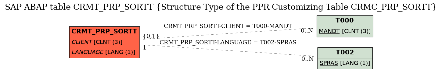 E-R Diagram for table CRMT_PRP_SORTT (Structure Type of the PPR Customizing Table CRMC_PRP_SORTT)
