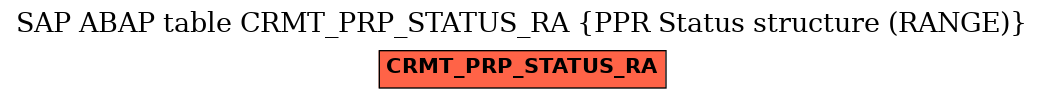 E-R Diagram for table CRMT_PRP_STATUS_RA (PPR Status structure (RANGE))