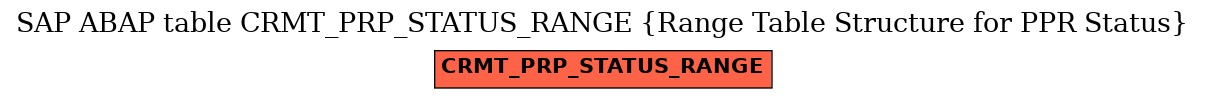 E-R Diagram for table CRMT_PRP_STATUS_RANGE (Range Table Structure for PPR Status)
