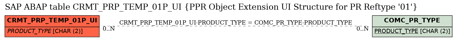 E-R Diagram for table CRMT_PRP_TEMP_01P_UI (PPR Object Extension UI Structure for PR Reftype '01')